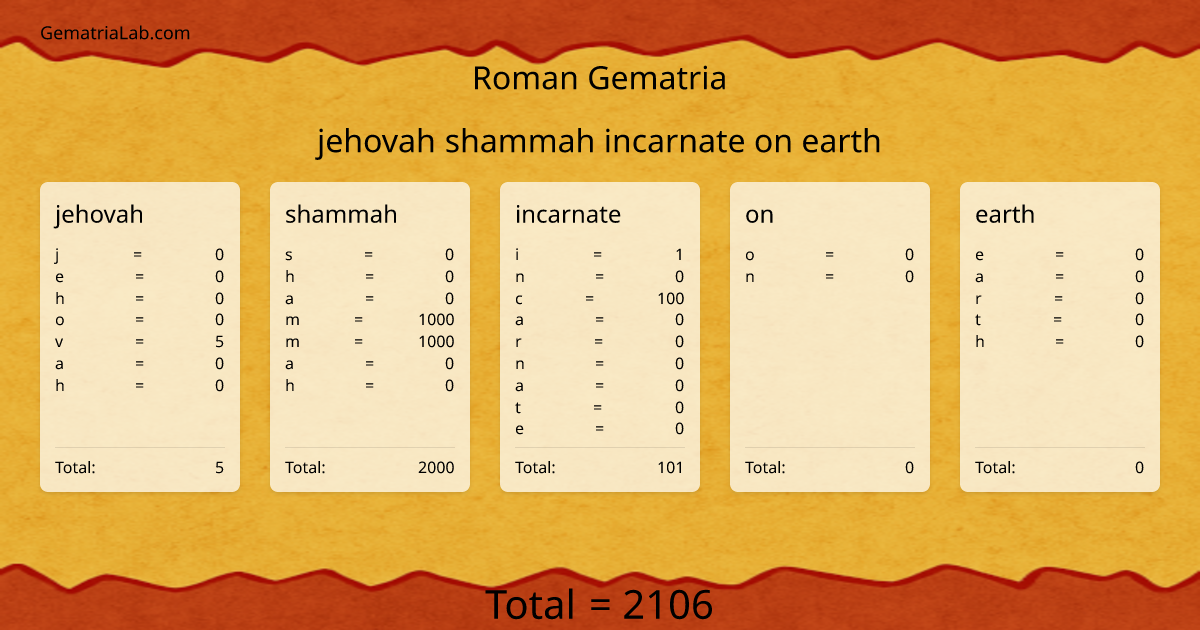 jehovah shammah incarnate on earth in roman Gematria
